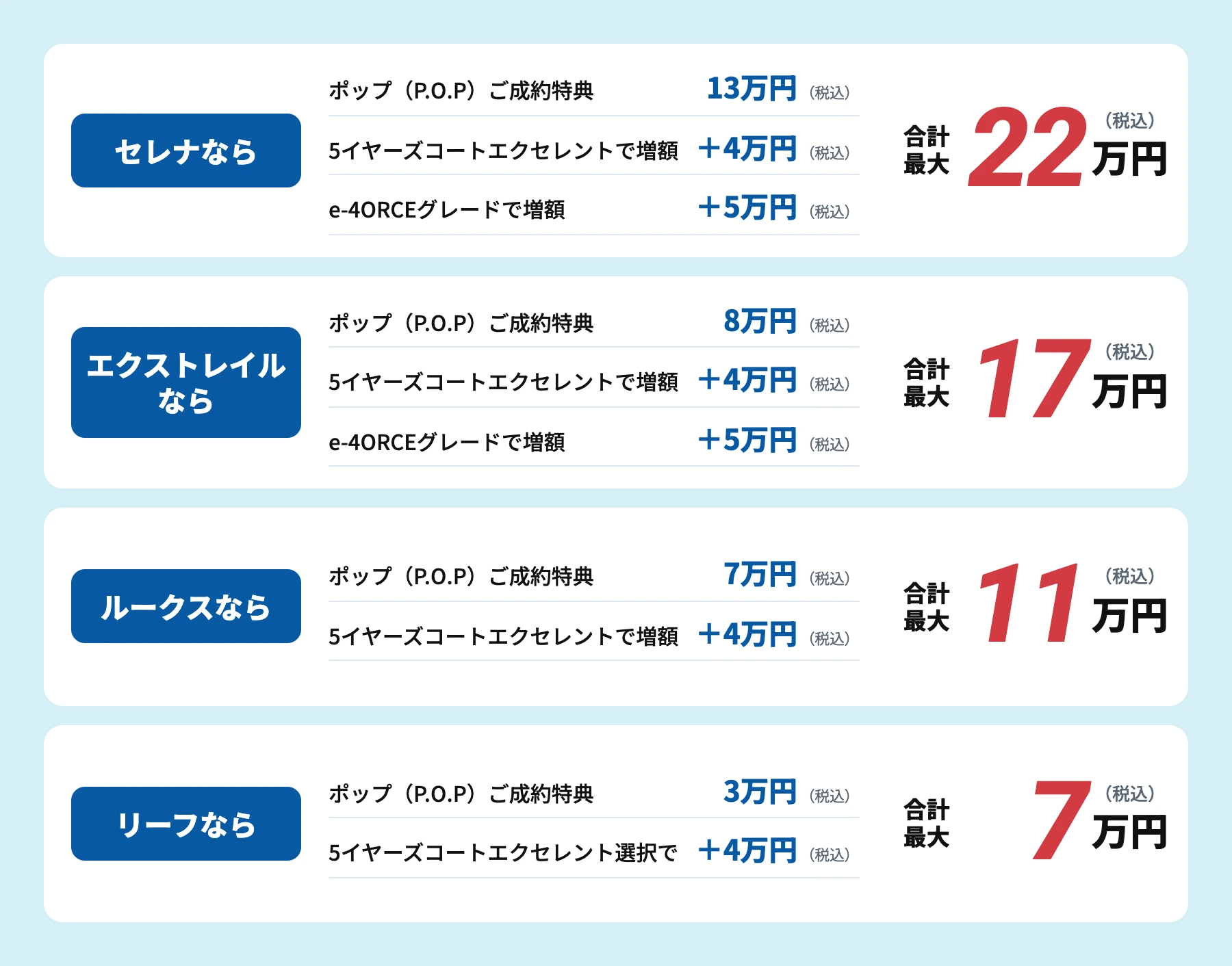 P.O.P 現金キャッシュバック：セレナ 合計最大22万円・エクストレイル 17万円・ルークス 11万円・リーフ 7万円（税込）と各内訳